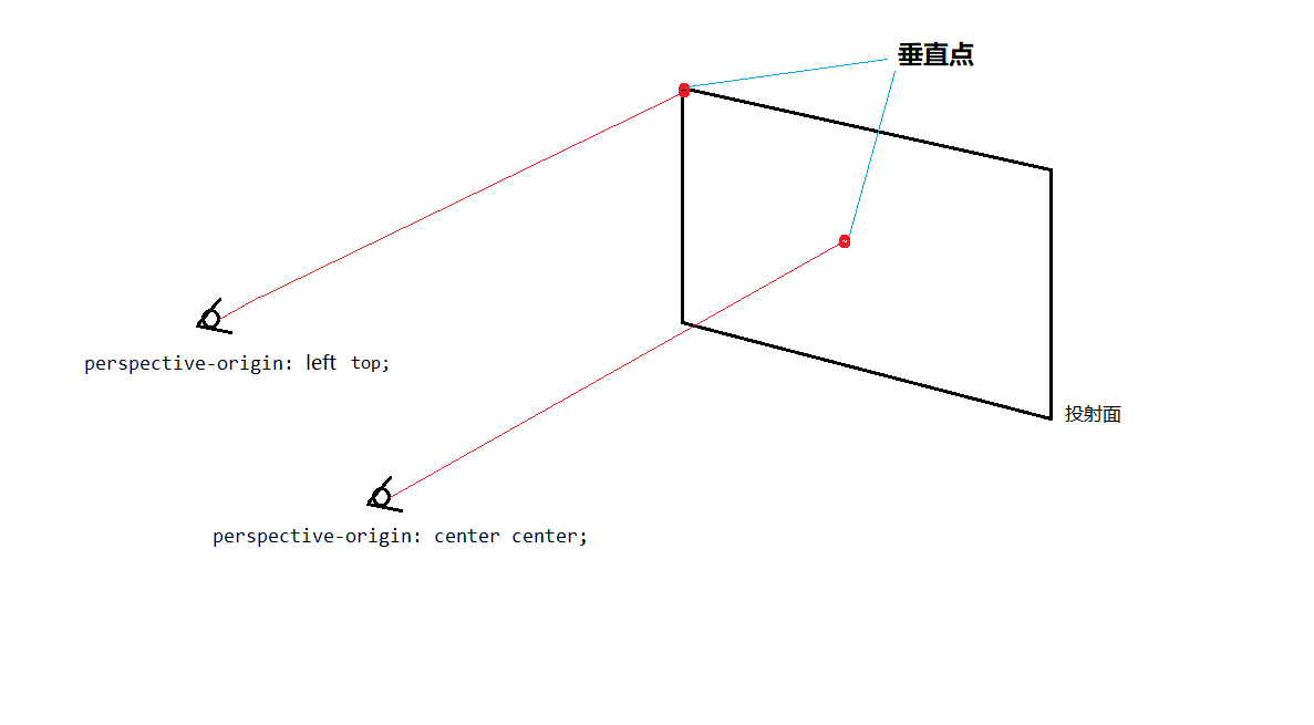 观察点