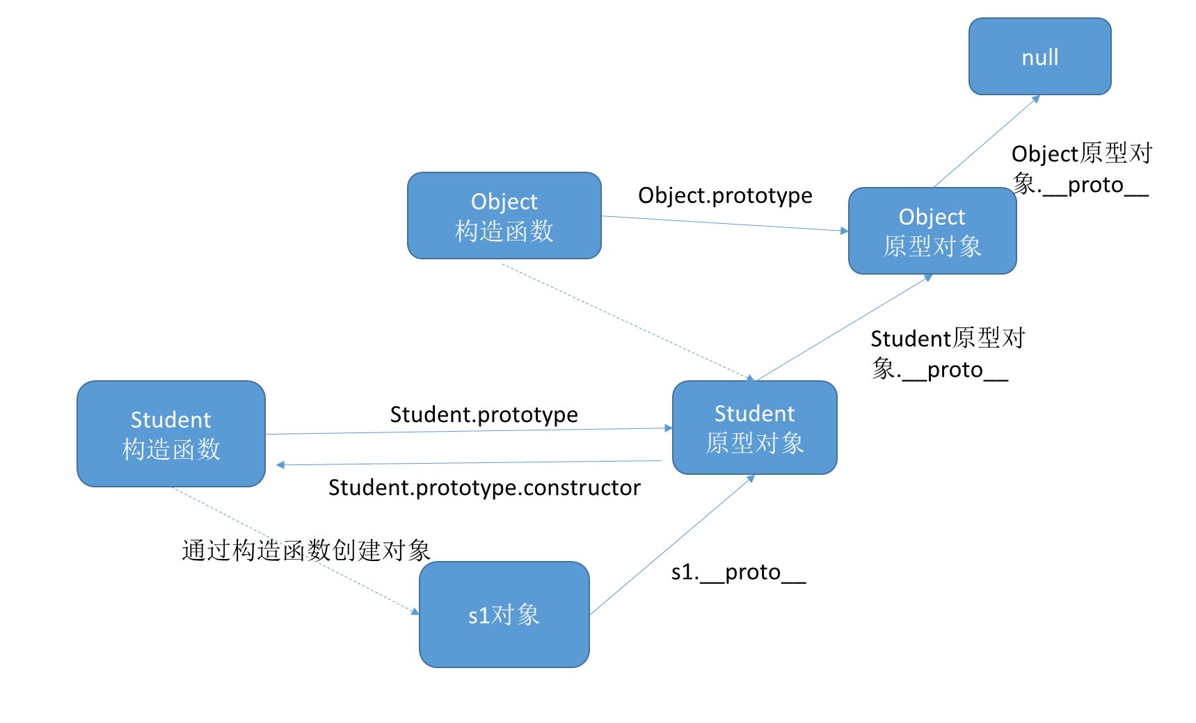 原型链